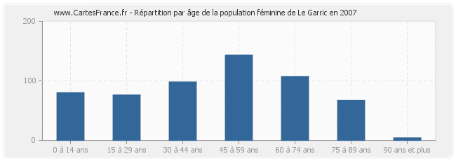 Répartition par âge de la population féminine de Le Garric en 2007